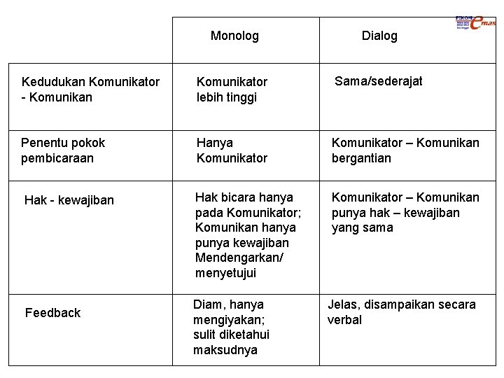 Monolog Dialog Kedudukan Komunikator - Komunikan Komunikator lebih tinggi Sama/sederajat Penentu pokok pembicaraan Hanya