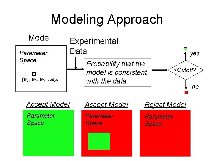 Modeling Approach Model Parameter Space (a 1, a 2, a 3, …a. N) Experimental