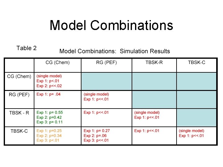 Model Combinations 