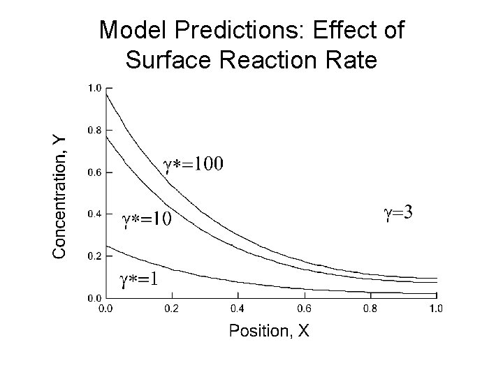 Model Predictions: Effect of Surface Reaction Rate 