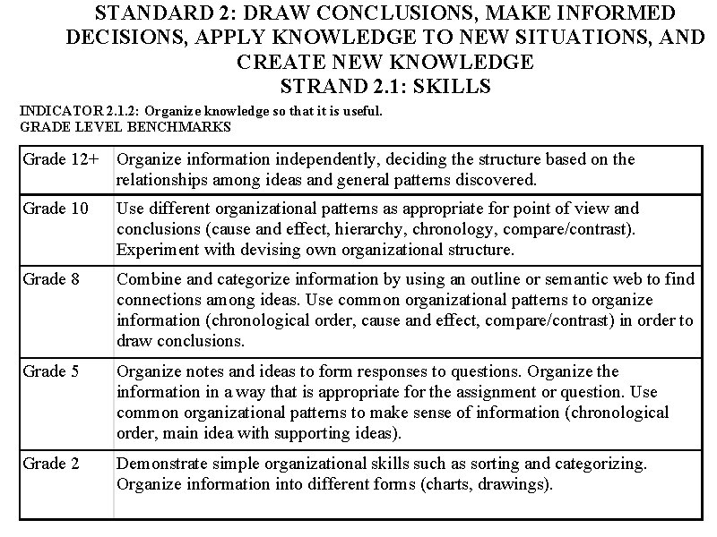 STANDARD 2: DRAW CONCLUSIONS, MAKE INFORMED DECISIONS, APPLY KNOWLEDGE TO NEW SITUATIONS, AND CREATE