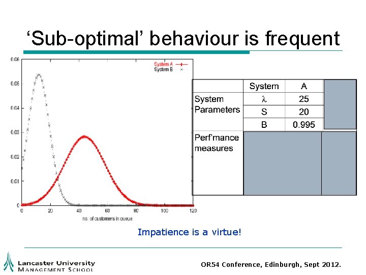 ‘Sub-optimal’ behaviour is frequent Impatience is a virtue! OR 54 Conference, Edinburgh, Sept 2012. ‘Sub-optimal’ behaviour is frequent Impatience is a virtue! OR 54 Conference, Edinburgh, Sept 2012.