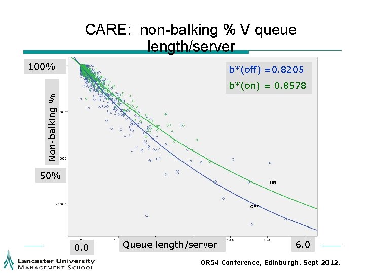 CARE: non-balking % V queue length/server 100% b*(off) =0. 8205 Non-balking % b*(on) = CARE: non-balking % V queue length/server 100% b*(off) =0. 8205 Non-balking % b*(on) =