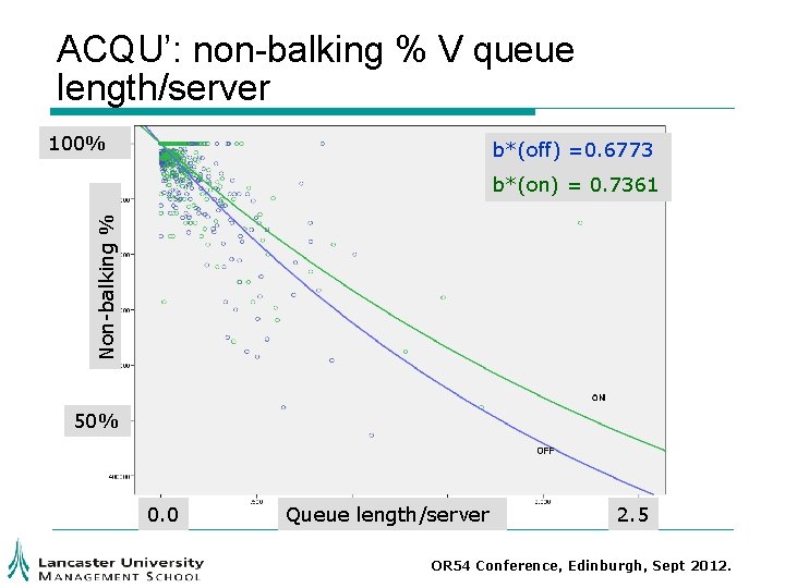 ACQU’: non-balking % V queue length/server 100% b*(off) =0. 6773 Non-balking % b*(on) = ACQU’: non-balking % V queue length/server 100% b*(off) =0. 6773 Non-balking % b*(on) =