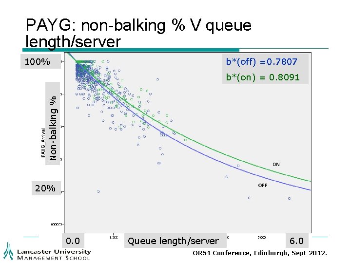 PAYG: non-balking % V queue length/server 100% b*(off) =0. 7807 Non-balking % b*(on) = PAYG: non-balking % V queue length/server 100% b*(off) =0. 7807 Non-balking % b*(on) =