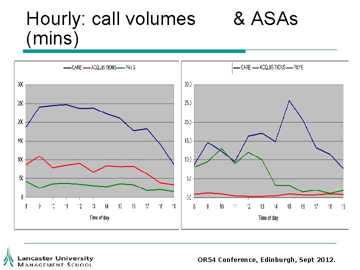 Hourly: call volumes (mins) & ASAs OR 54 Conference, Edinburgh, Sept 2012. Hourly: call volumes (mins) & ASAs OR 54 Conference, Edinburgh, Sept 2012.