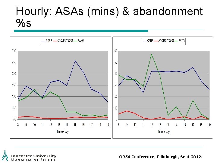 Hourly: ASAs (mins) & abandonment %s OR 54 Conference, Edinburgh, Sept 2012. Hourly: ASAs (mins) & abandonment %s OR 54 Conference, Edinburgh, Sept 2012.