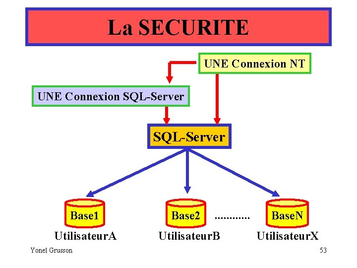La SECURITE UNE Connexion NT UNE Connexion SQL-Server . . . Base 1 Base