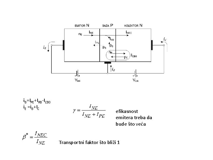 i. B=IPE+IRB-ICB 0 i. E =i. B+IC efikasnost emitera treba da bude što veća