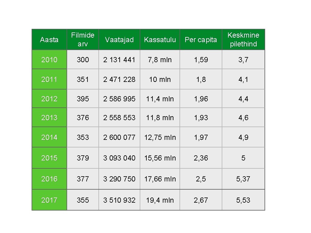 Aasta Filmide arv Vaatajad Kassatulu Per capita Keskmine pilethind 2010 300 2 131 441