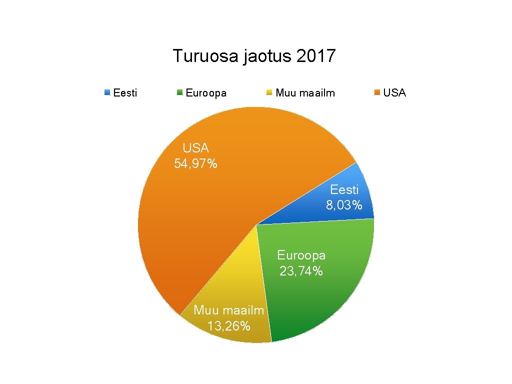 Turuosa jaotus 2017 Eesti Euroopa Muu maailm USA 54, 97% Eesti 8, 03% Euroopa