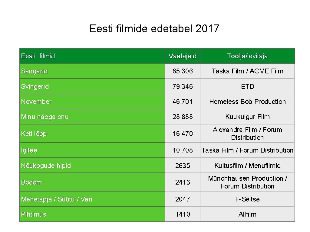 Eesti filmide edetabel 2017 Eesti filmid Vaatajaid Tootja/levitaja Sangarid 85 306 Taska Film /