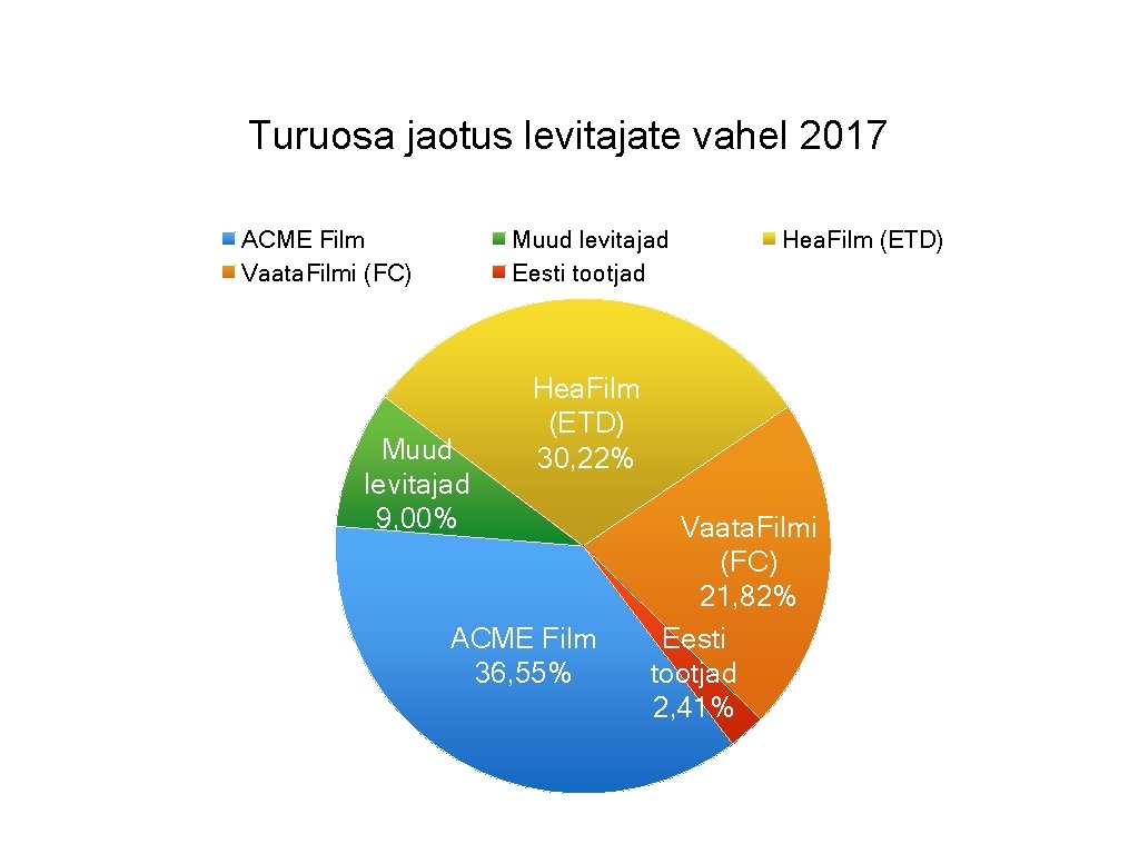 Turuosa jaotus levitajate vahel 2017 ACME Film Vaata. Filmi (FC) Muud levitajad Eesti tootjad