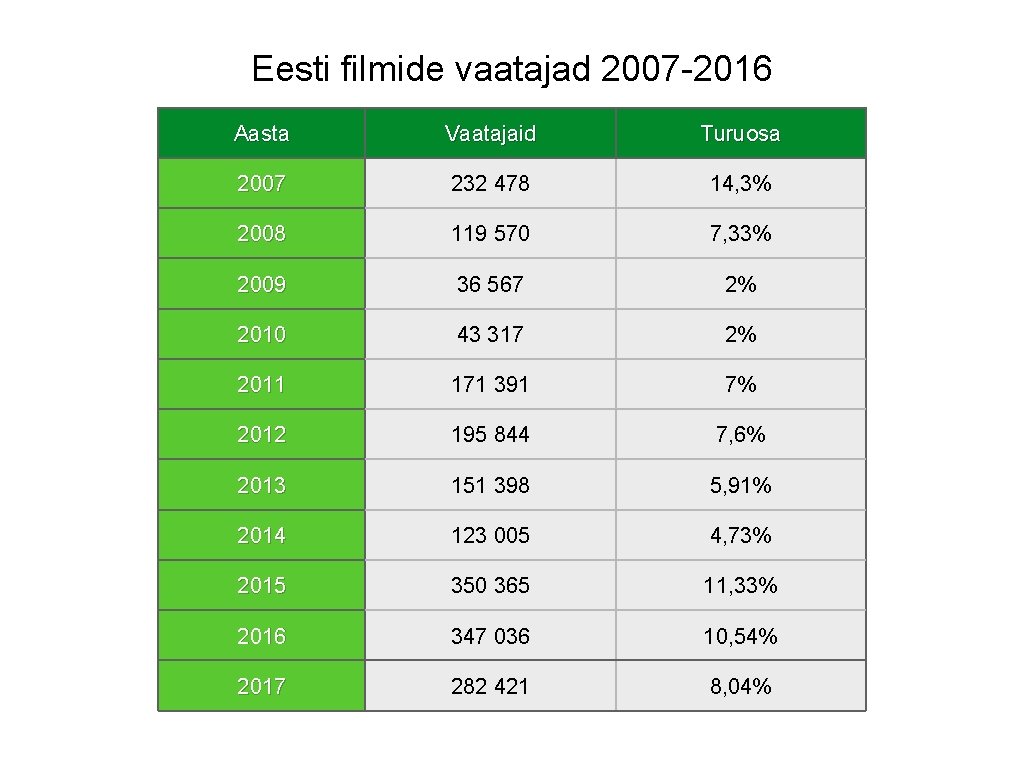 Eesti filmide vaatajad 2007 -2016 Aasta Vaatajaid Turuosa 2007 232 478 14, 3% 2008