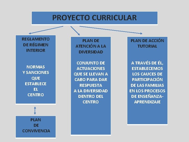 PROYECTO CURRICULAR REGLAMENTO DE RÉGIMEN INTERIOR PLAN DE ATENCIÓN A LA DIVERSIDAD PLAN DE