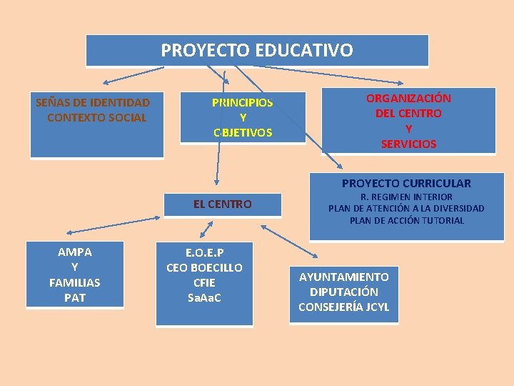 PROYECTO EDUCATIVO SEÑAS DE IDENTIDAD CONTEXTO SOCIAL PRINCIPIOS Y OBJETIVOS ORGANIZACIÓN DEL CENTRO Y