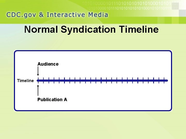 Normal Syndication Timeline Audience Timeline Publication A 