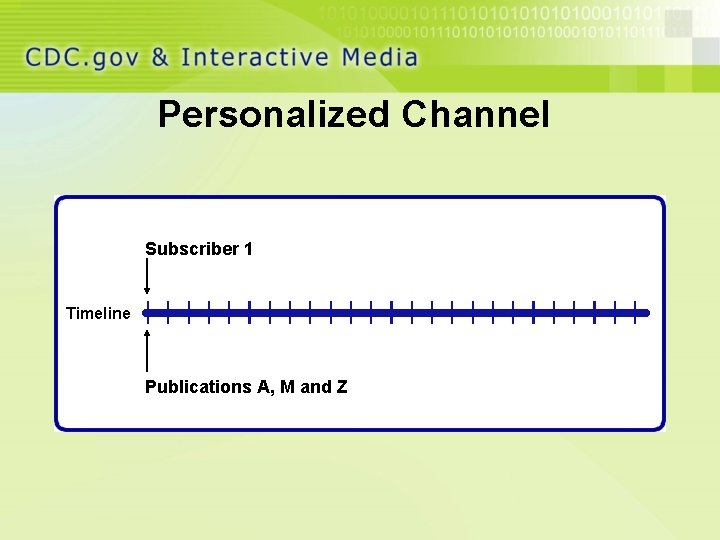 Personalized Channel Subscriber 1 Timeline Publications A, M and Z 