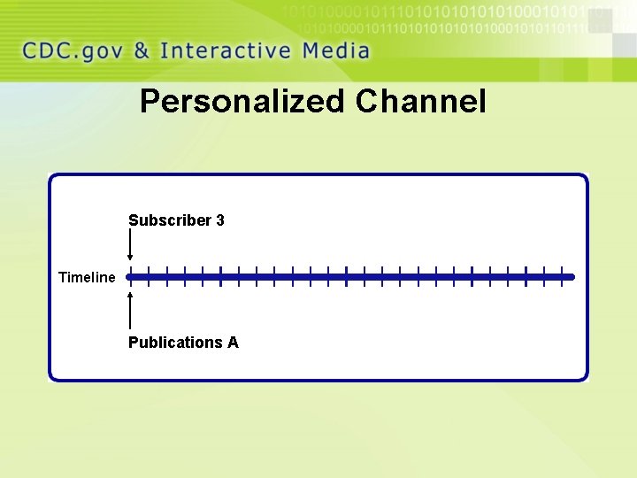 Personalized Channel Subscriber 3 Timeline Publications A 