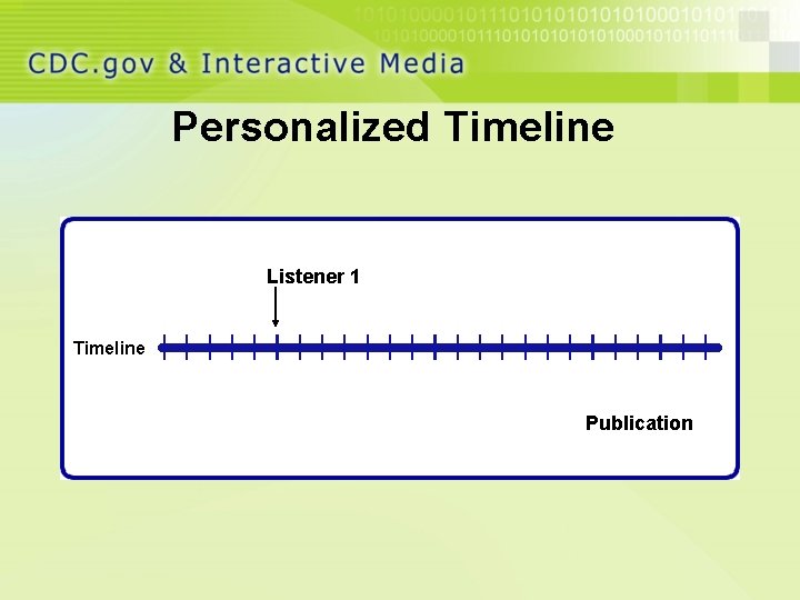 Personalized Timeline Listener 1 Timeline Publication 