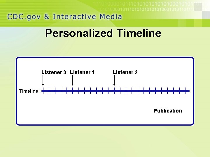 Personalized Timeline Listener 3 Listener 1 Listener 2 Timeline Publication 