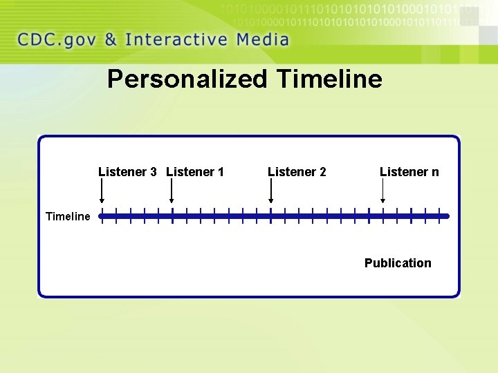 Personalized Timeline Listener 3 Listener 1 Listener 2 Listener n Timeline Publication 