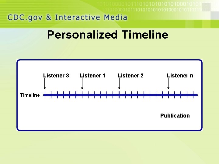 Personalized Timeline Listener 3 Listener 1 Listener 2 Listener n Timeline Publication 