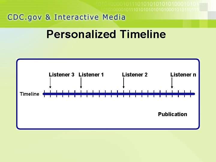 Personalized Timeline Listener 3 Listener 1 Listener 2 Listener n Timeline Publication 