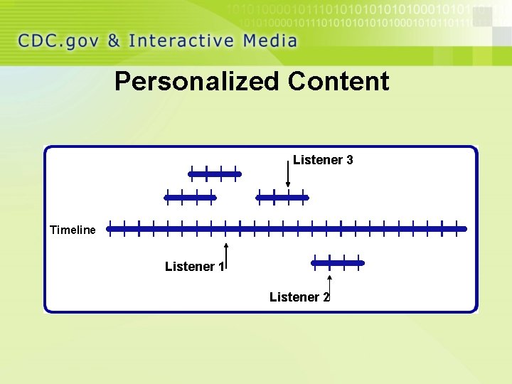 Personalized Content Listener 3 Timeline Listener 1 Listener 2 