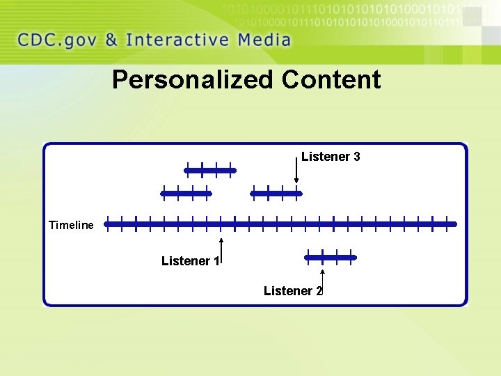 Personalized Content Listener 3 Timeline Listener 1 Listener 2 