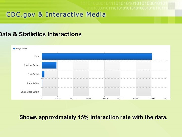 Data & Statistics Interactions Shows approximately 15% interaction rate with the data. 