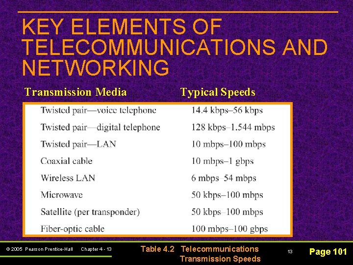 KEY ELEMENTS OF TELECOMMUNICATIONS AND NETWORKING Transmission Media © 2005 Pearson Prentice-Hall Chapter 4
