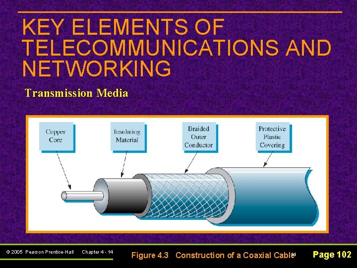 KEY ELEMENTS OF TELECOMMUNICATIONS AND NETWORKING Transmission Media © 2005 Pearson Prentice-Hall Chapter 4