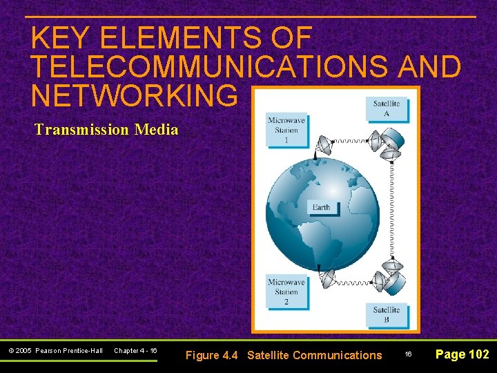 KEY ELEMENTS OF TELECOMMUNICATIONS AND NETWORKING Transmission Media © 2005 Pearson Prentice-Hall Chapter 4