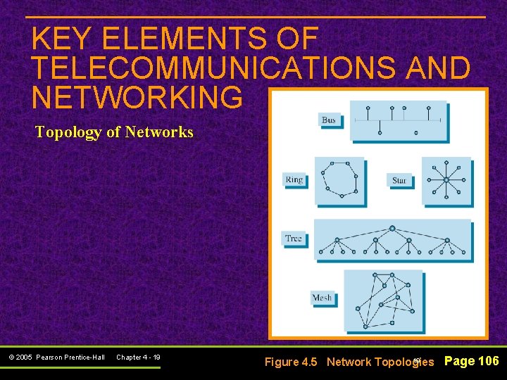 KEY ELEMENTS OF TELECOMMUNICATIONS AND NETWORKING Topology of Networks © 2005 Pearson Prentice-Hall Chapter