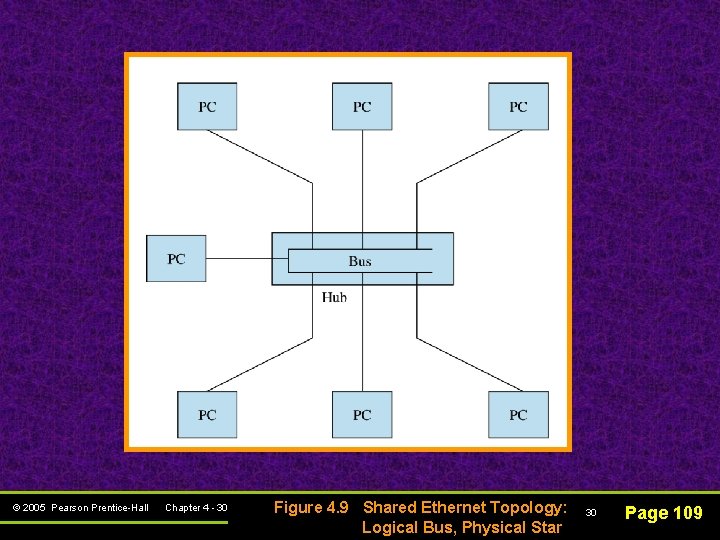 © 2005 Pearson Prentice-Hall Chapter 4 - 30 Figure 4. 9 Shared Ethernet Topology: