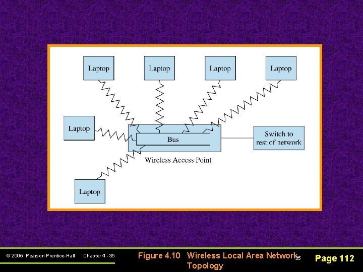 © 2005 Pearson Prentice-Hall Chapter 4 - 35 Figure 4. 10 Wireless Local Area