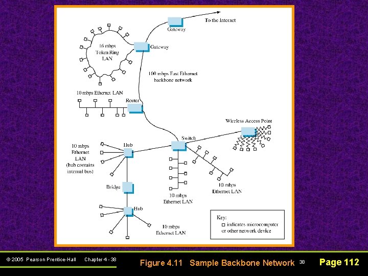 © 2005 Pearson Prentice-Hall Chapter 4 - 38 Figure 4. 11 Sample Backbone Network