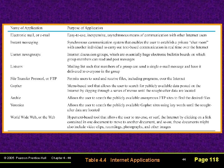 © 2005 Pearson Prentice-Hall Chapter 4 - 44 Table 4. 4 Internet Applications 44