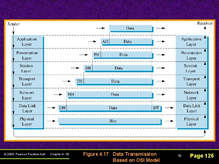 © 2005 Pearson Prentice-Hall Chapter 4 - 52 Figure 4. 17 Data Transmission Based