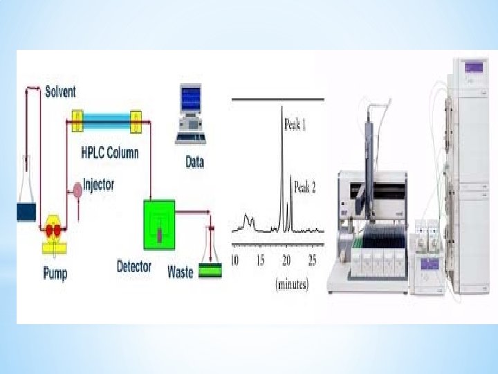 High Performance Liquid Chromatography is a widely used
