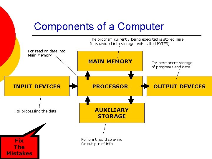 Components of a Computer The program currently being executed is stored here. (it is