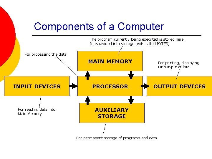 Components of a Computer The program currently being executed is stored here. (it is