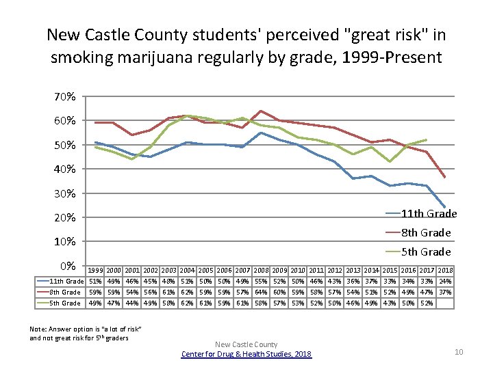 New Castle County students' perceived "great risk" in smoking marijuana regularly by grade, 1999