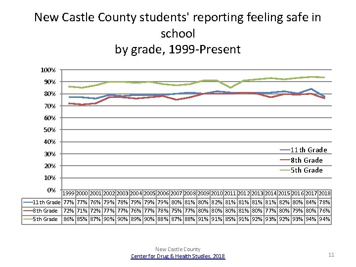 New Castle County students' reporting feeling safe in school by grade, 1999 -Present 100%