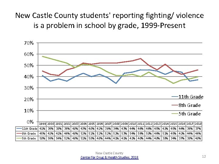 New Castle County students' reporting fighting/ violence is a problem in school by grade,