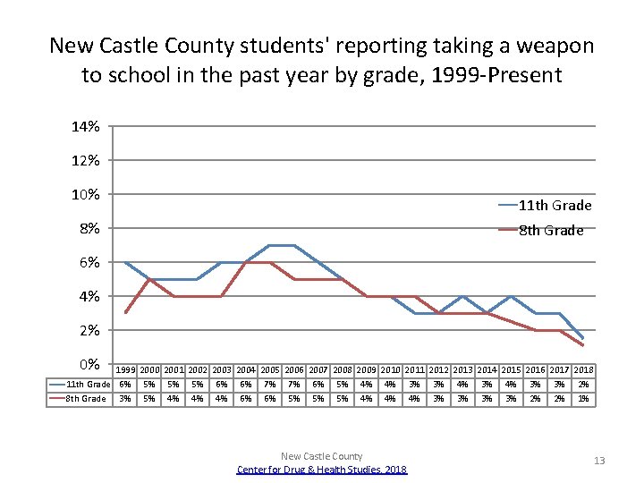 New Castle County students' reporting taking a weapon to school in the past year