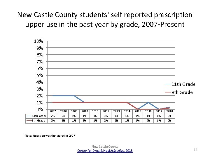 New Castle County students' self reported prescription upper use in the past year by