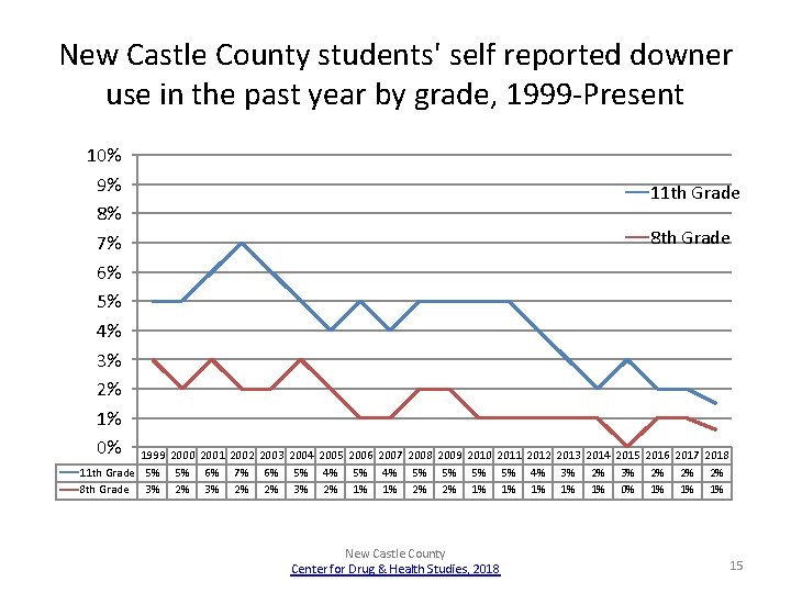 New Castle County students' self reported downer use in the past year by grade,