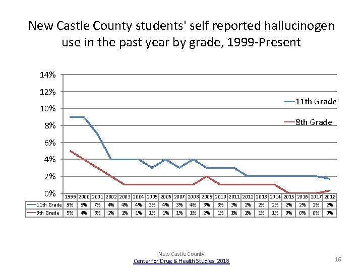 New Castle County students' self reported hallucinogen use in the past year by grade,